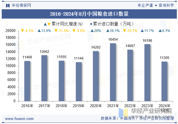 2016-2024年8月中国粮食进口数量