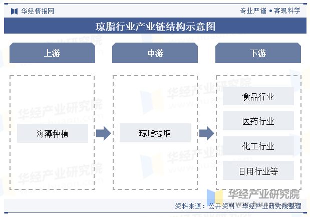 琼脂行业产业链结构示意图