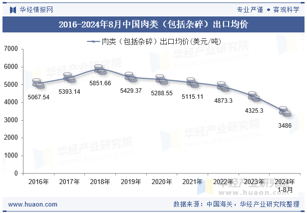 2016-2024年8月中国肉类（包括杂碎）出口均价