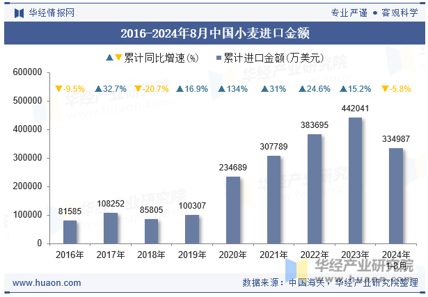 2016-2024年8月中国小麦进口金额