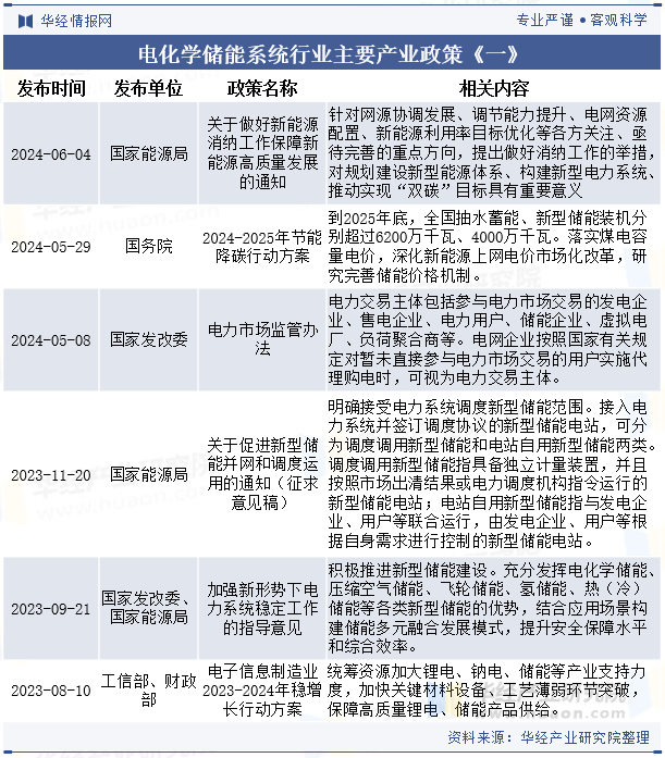 电化学储能系统行业主要产业政策《一》
