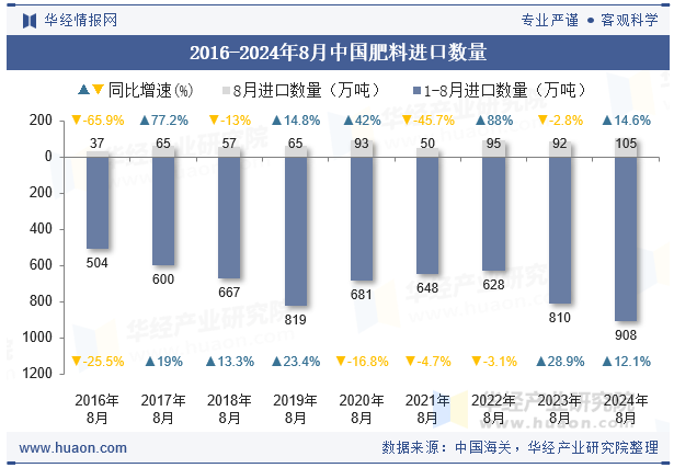 2016-2024年8月中国肥料进口数量