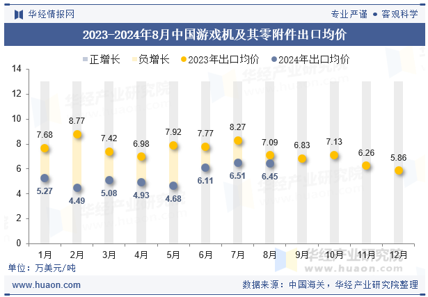 2023-2024年8月中国游戏机及其零附件出口均价