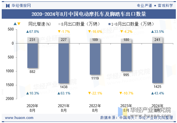 2020-2024年8月中国电动摩托车及脚踏车出口数量