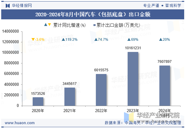 2020-2024年8月中国汽车（包括底盘）出口金额