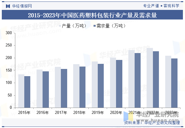 2015-2023年中国医药塑料包装行业产量及需求量