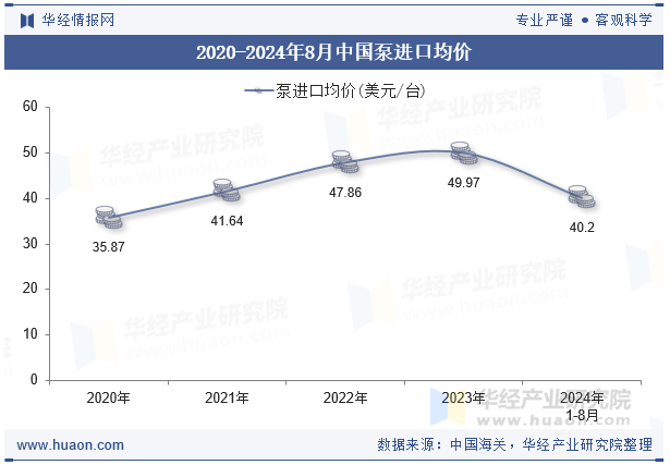 2020-2024年8月中国泵进口均价