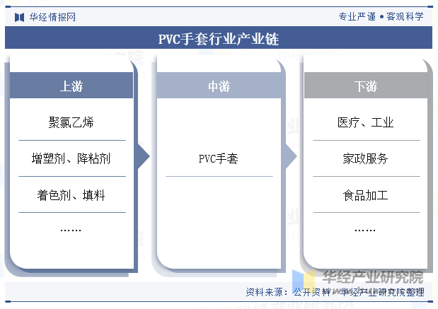 PVC手套行业产业链