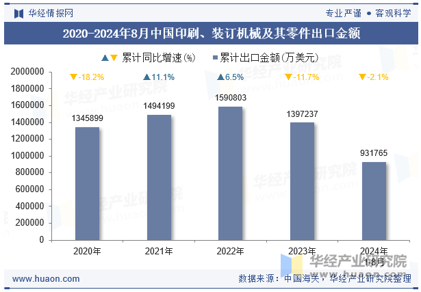 2020-2024年8月中国印刷、装订机械及其零件出口金额