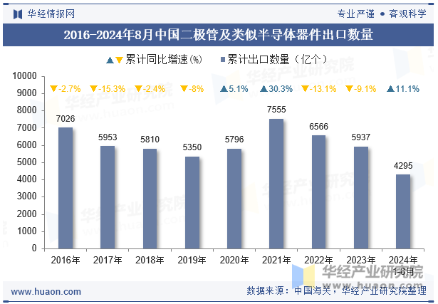 2016-2024年8月中国二极管及类似半导体器件出口数量