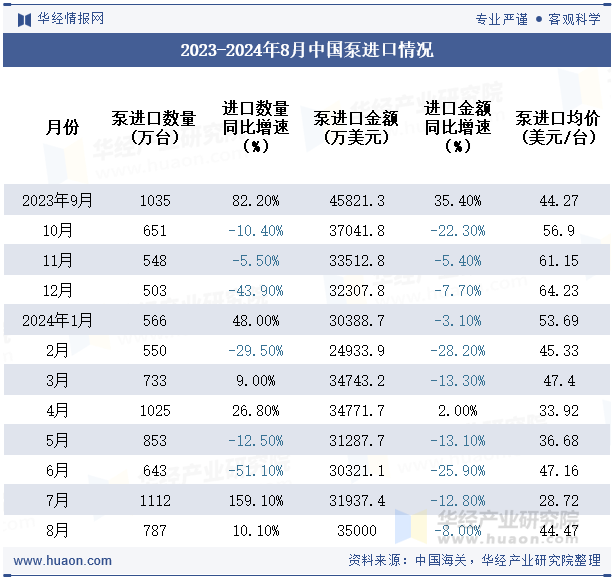 2023-2024年8月中国泵进口情况