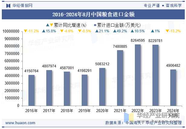 2016-2024年8月中国粮食进口金额