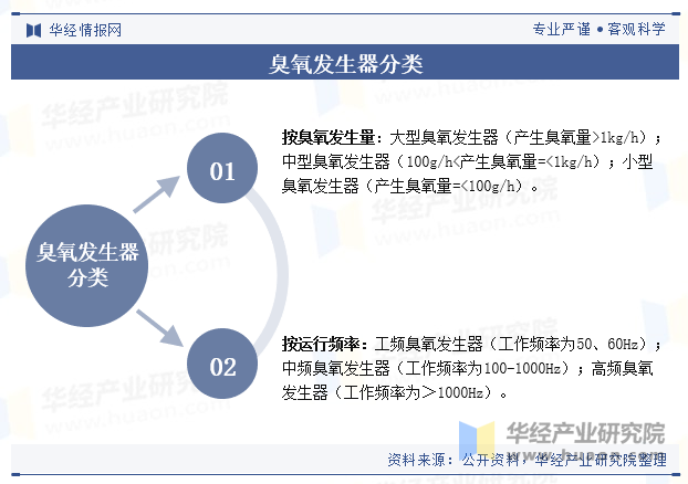 臭氧发生器分类