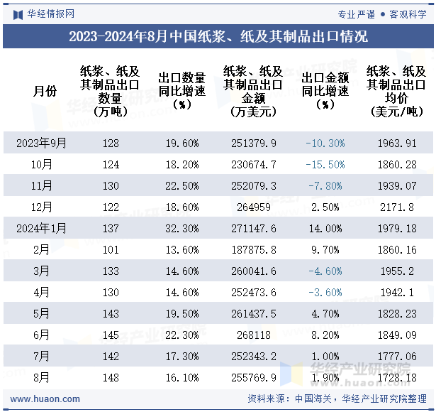 2023-2024年8月中国纸浆、纸及其制品出口情况