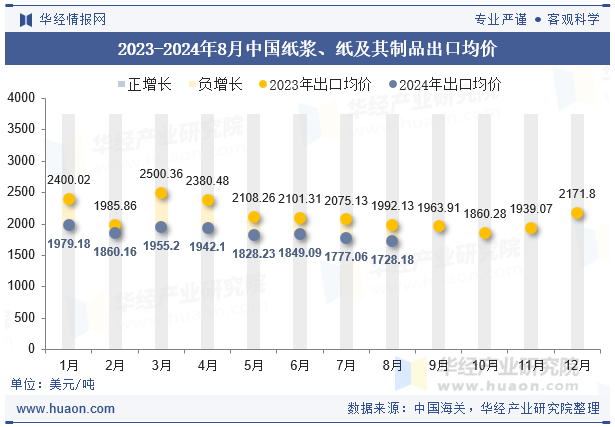 2023-2024年8月中国纸浆、纸及其制品出口均价