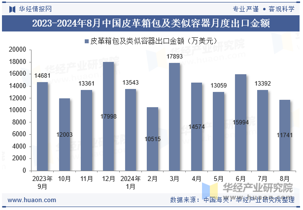 2023-2024年8月中国皮革箱包及类似容器月度出口金额