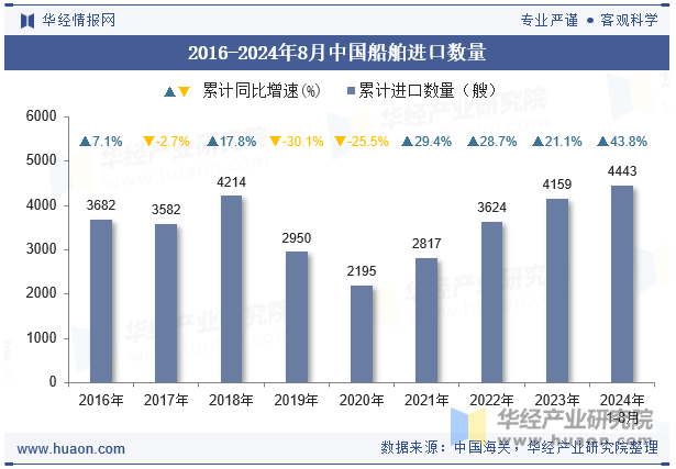 2016-2024年8月中国船舶进口数量