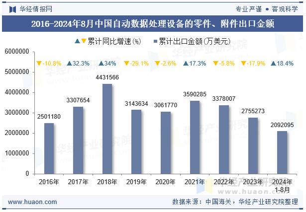 2016-2024年8月中国自动数据处理设备的零件、附件出口金额