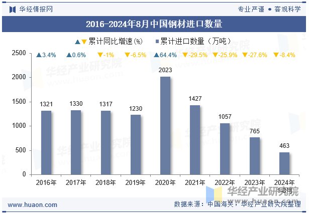 2016-2024年8月中国钢材进口数量