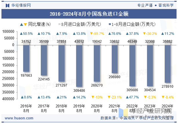 2016-2024年8月中国冻鱼进口金额