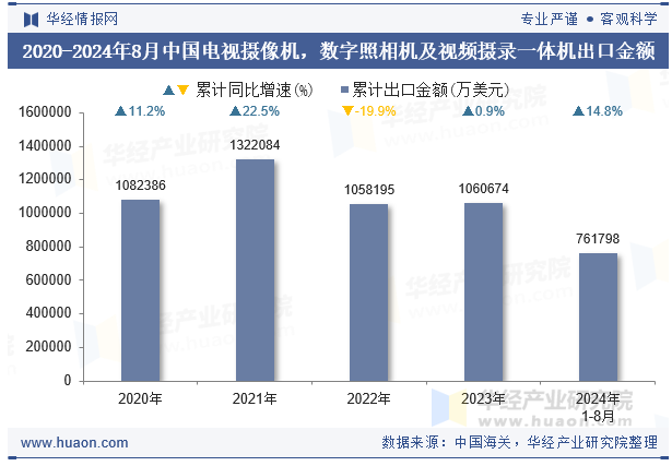 2020-2024年8月中国电视摄像机，数字照相机及视频摄录一体机出口金额