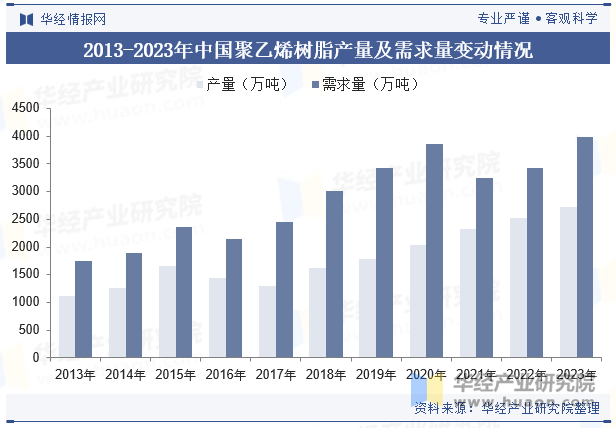 2013-2023年中国聚乙烯树脂产量及需求量变动情况