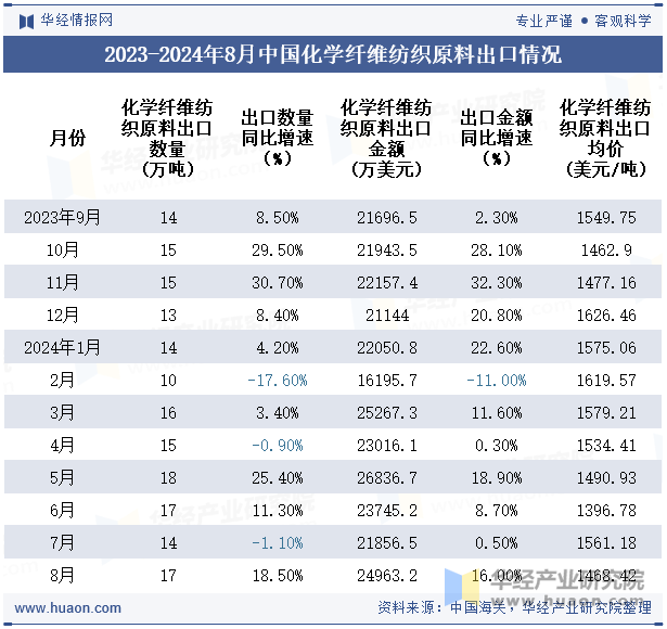 2023-2024年8月中国化学纤维纺织原料出口情况