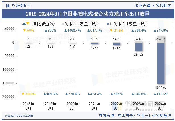 2018-2024年8月中国非插电式混合动力乘用车出口数量