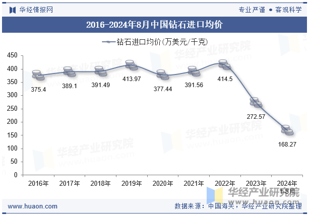 2016-2024年8月中国钻石进口均价