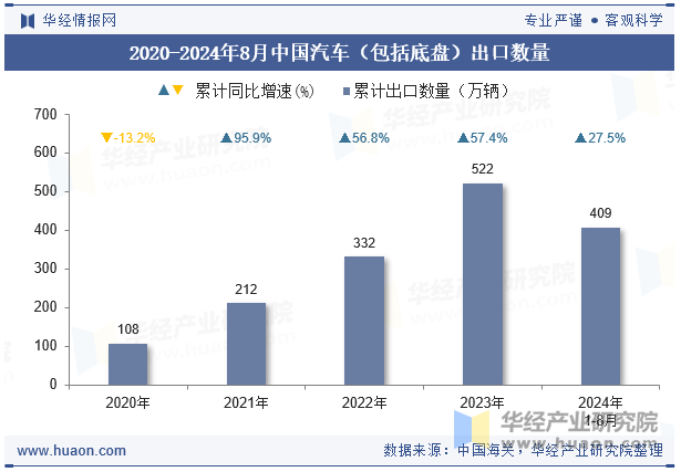 2020-2024年8月中国汽车（包括底盘）出口数量