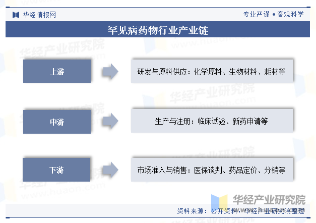 罕见病药物行业产业链