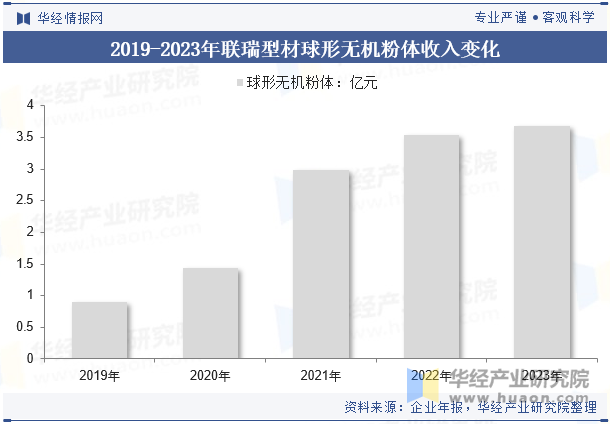 2019-2023年联瑞型材球形无机粉体收入变化