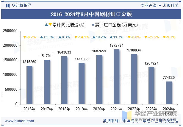 2016-2024年8月中国钢材进口金额