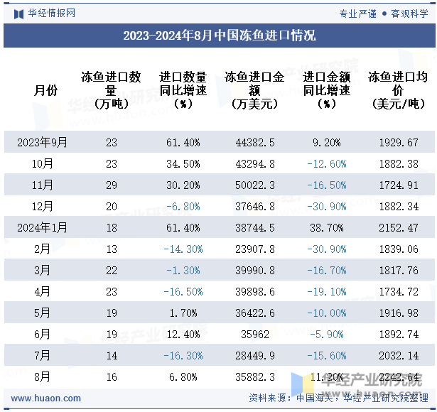 2023-2024年8月中国冻鱼进口情况