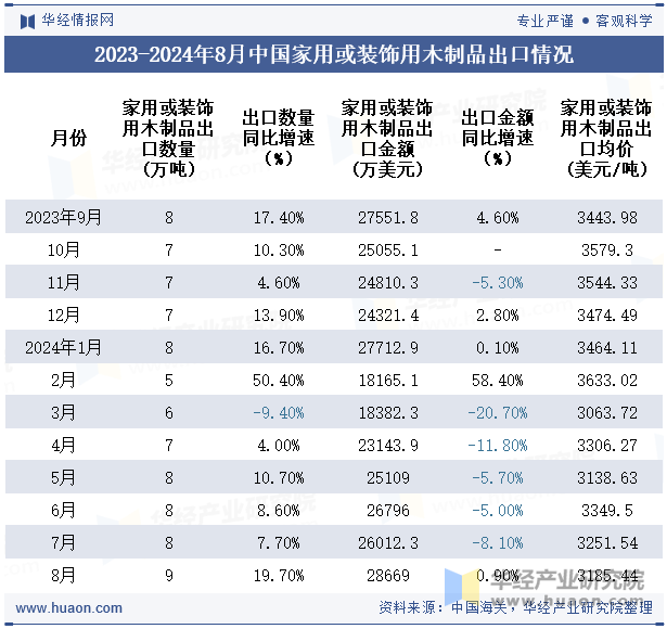 2023-2024年8月中国家用或装饰用木制品出口情况