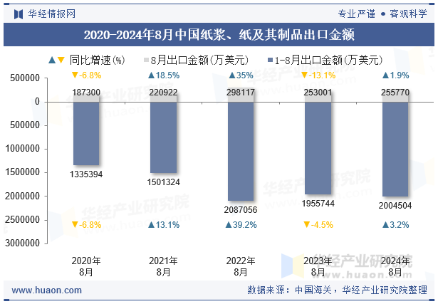 2020-2024年8月中国纸浆、纸及其制品出口金额