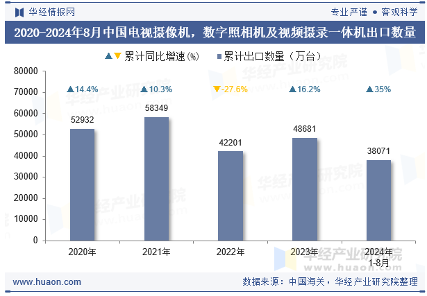 2020-2024年8月中国电视摄像机，数字照相机及视频摄录一体机出口数量