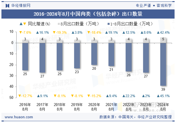 2016-2024年8月中国肉类（包括杂碎）出口数量