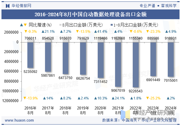 2016-2024年8月中国自动数据处理设备出口金额