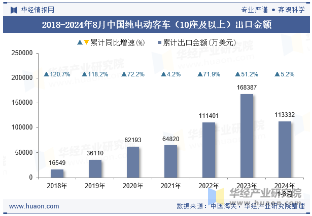 2018-2024年8月中国纯电动客车（10座及以上）出口金额