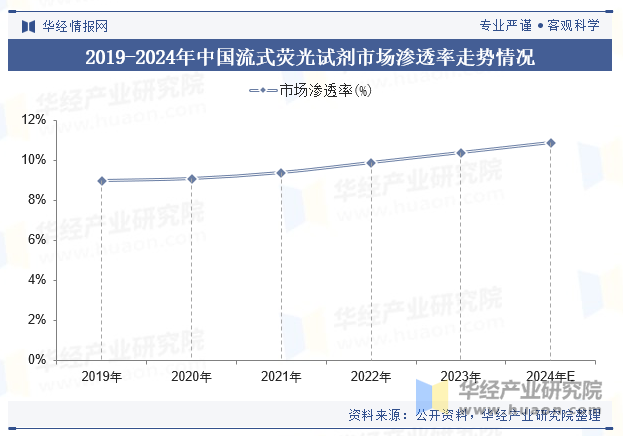 2019-2024年中国流式荧光试剂市场渗透率走势情况