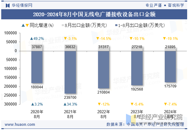 2020-2024年8月中国无线电广播接收设备出口金额