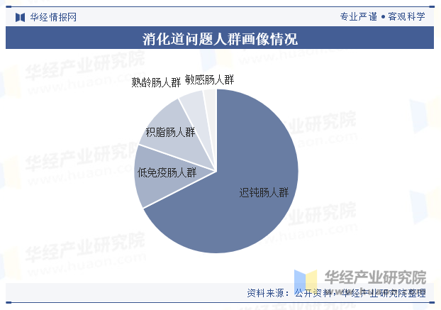 消化道问题人群画像情况