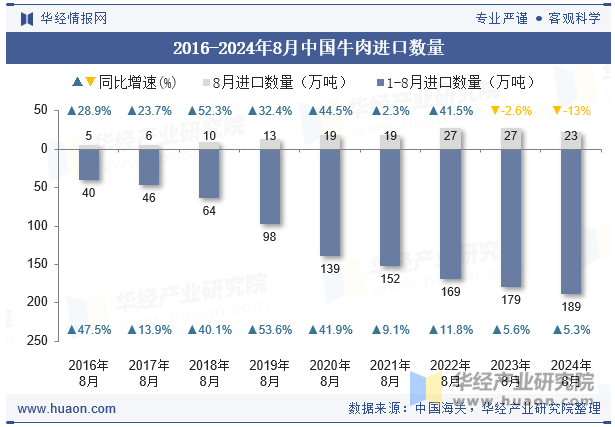 2016-2024年8月中国牛肉进口数量