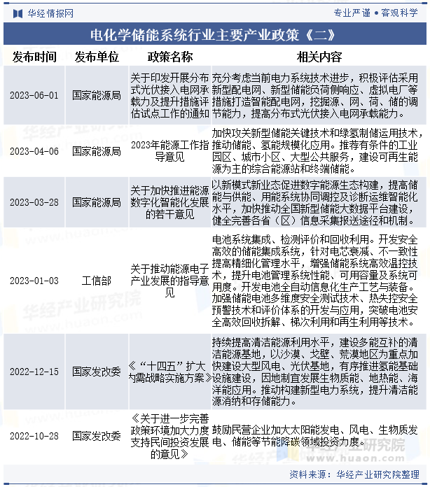 电化学储能系统行业主要产业政策《二》