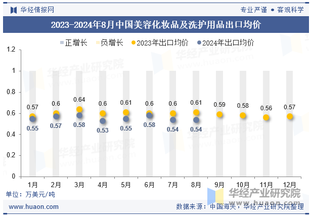 2023-2024年8月中国美容化妆品及洗护用品出口均价