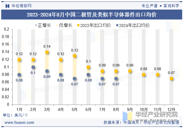 2023-2024年8月中国二极管及类似半导体器件出口均价