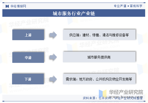 城市服务行业产业链