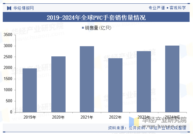 2019-2024年全球PVC手套销售量情况