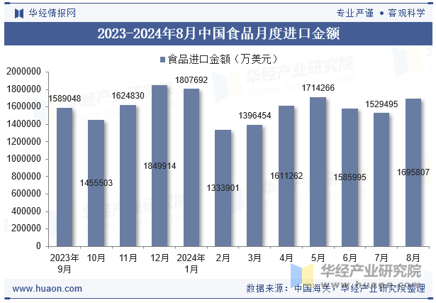 2023-2024年8月中国食品月度进口金额